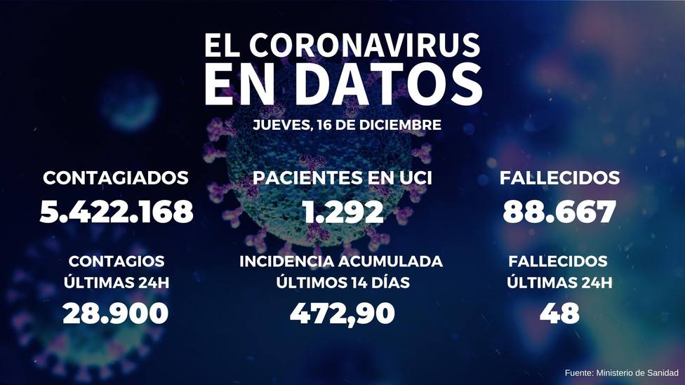 Última hora coronavirus: 48 fallecidos en las últimas 24 horas tras sumar 28.900 nuevos contagios