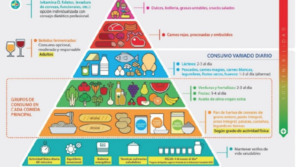 Así Es La Nueva Pirámide Nutricional Que Cambiará Tu Forma De Comer Hasta Ahora La Tarde Cope 1637