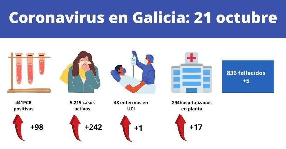 Que Puedo Y Que No Puedo Hacer En Galicia Con Las Nuevas Restricciones Para Frenar El Coronavirus Santiago Cope