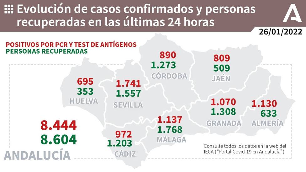 Así está el estado de contagiados en la comunidad andaluza.