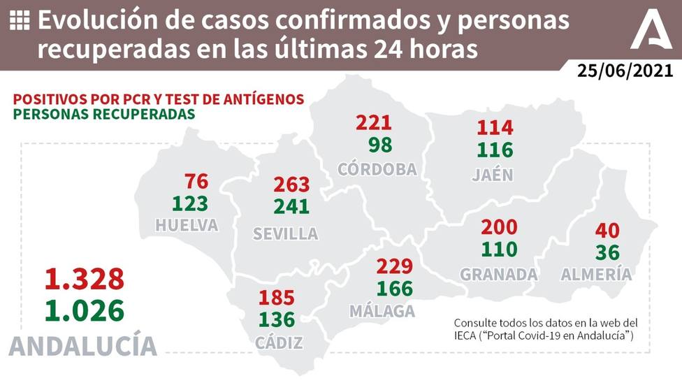 Un fallecido por coronavirus en Málaga y estabilización en el número de nuevos contagios