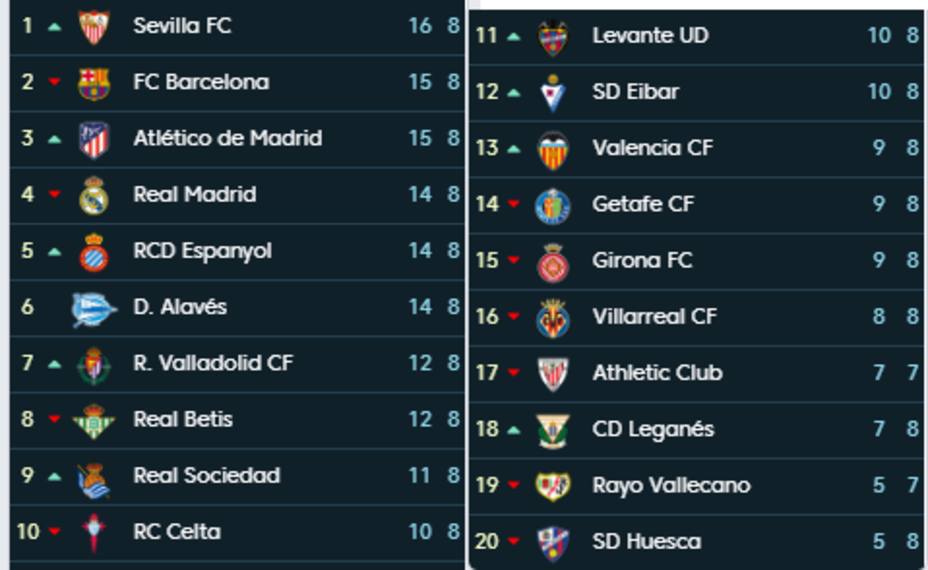 El Sevilla, líder de Primera con seis equipos en dos puntos - LaLiga - COPE