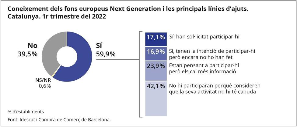 Resultados de la encuesta del Idescat y la Cambra de Comerç de Barcelona del primer trimestre de 2022