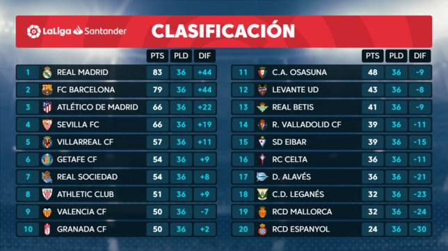 Dos jornadas que decidirán el campeón, los puestos europeos las dos últimas plazas descenso - LaLiga Santander - COPE