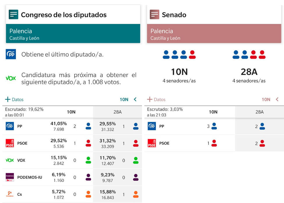 219 Escrutado En Palencia 2 Diputados Para Pp 1 Para