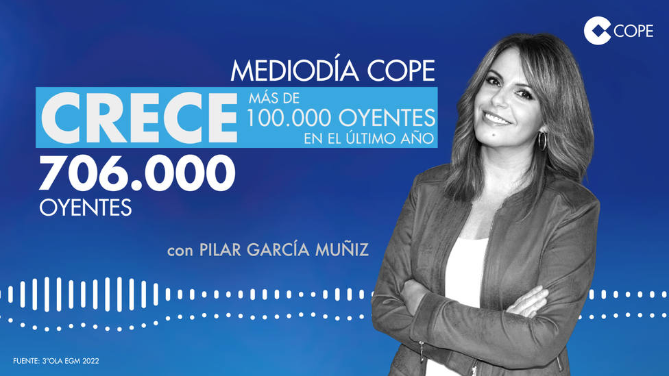 Pilar García Muñiz sigue creciendo en Mediodía COPE y es escuchada ya por más de 700.000 oyentes