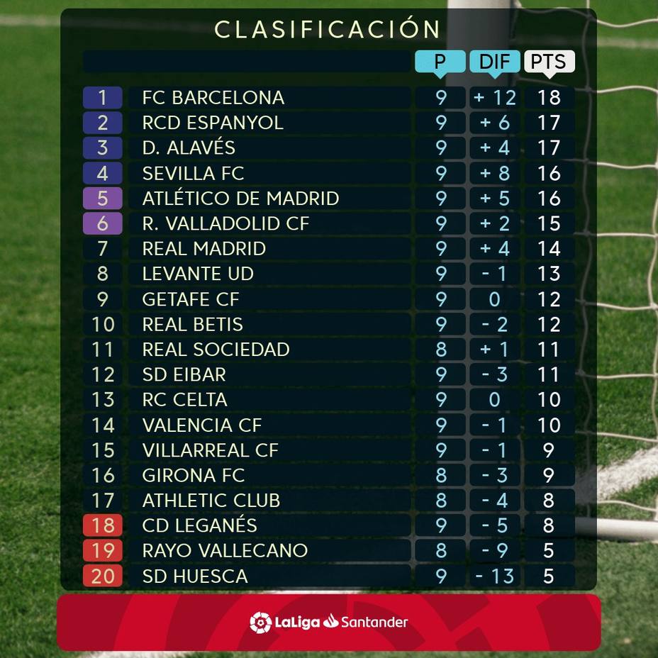 fuerte Barcelona General Seis equipos en tres puntos y el Real Madrid fuera de Europa - LaLiga  Santander - COPE
