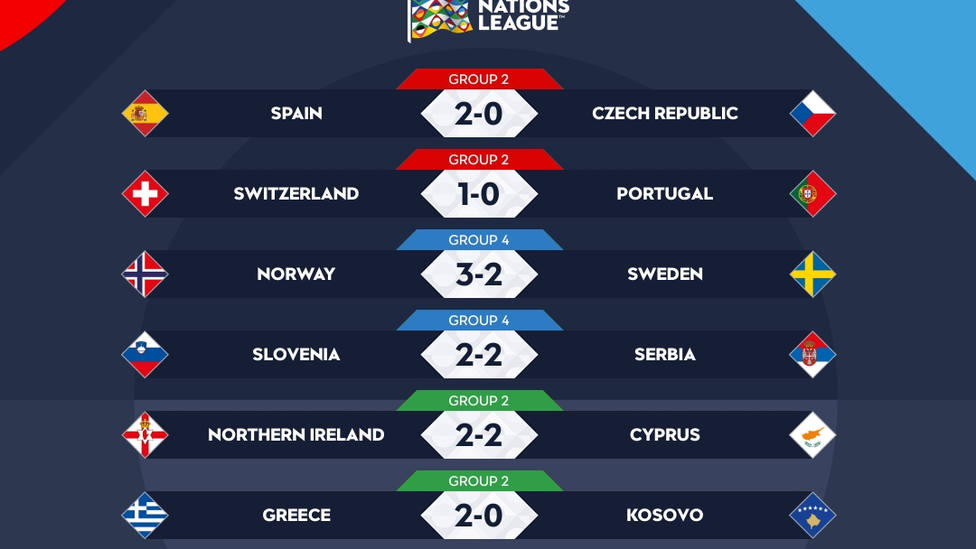 Portugal empata contra a Suíça;  Haaland atira na Noruega;  mesas na Eslovênia-Sérvia – Futebol Internacional