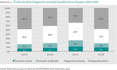 Evolución de la exclusión social en España | FOESSA