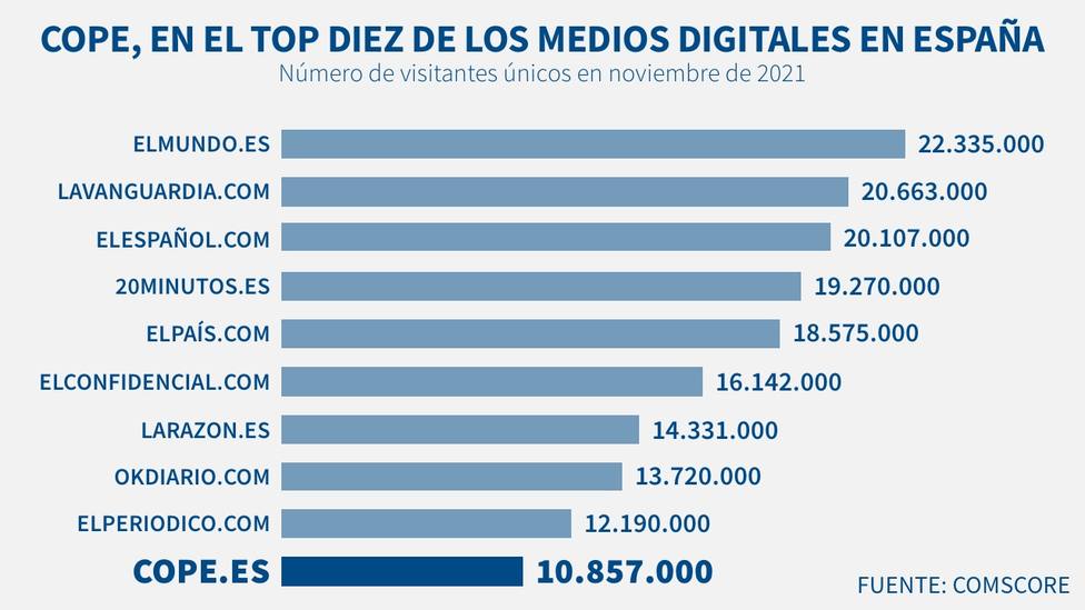 COPE.es cierra 2021 como uno de los diez medios digitales más seguidos en España