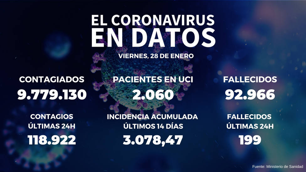 Última hora coronavirus: 199 fallecidos más tras sumar 118.922 nuevos contagios
