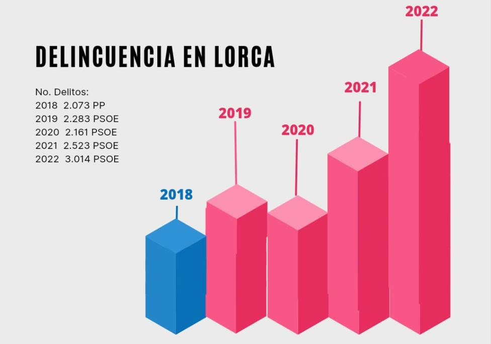 Lorca registró más 3.000 delitos en el año 2022