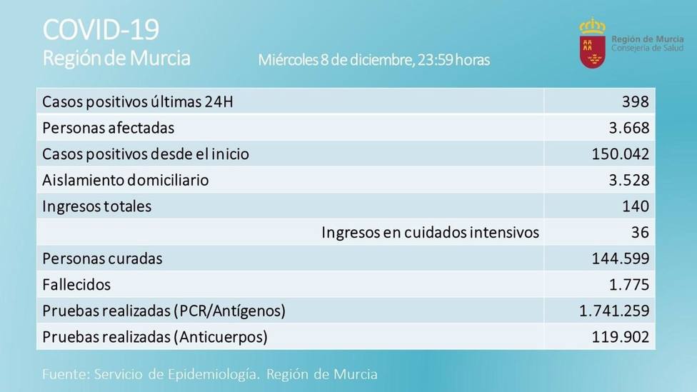 Cvirus.- La RegiÃ³n de Murcia suma 398 casos nuevos de Covid en una jornada con un fallecido de 92 aÃ±os sin vacunar