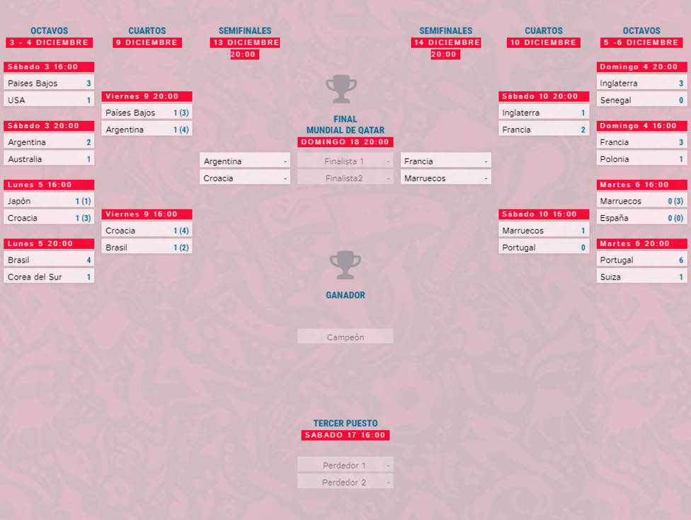 Argentina-Croacia y semifinales del Mundial de - Qatar 2022 - COPE