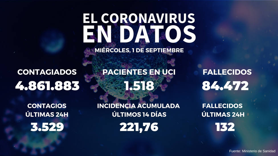 Sanidad notifica 6.818 nuevos casos de coronavirus y 132 muertes. La incidencia se sitúa en 221,76