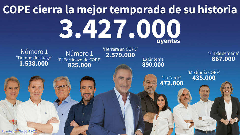 Dejar abajo Penélope Arcaico COPE cierra la mejor temporada de su historia, con Herrera en 2.579.000  oyentes y el número 1 del deporte - Tu Radio - COPE