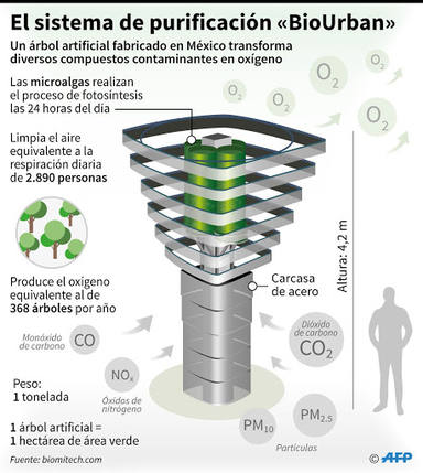 Árboles artificiales para limpiar el aire en las grandes ciudades - Logroño  - COPE