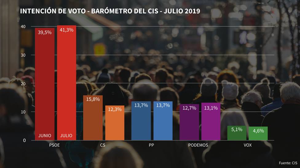 Tezanos alienta al PSOE a la repetición electoral: el CIS da a Sánchez casi la mayoría absoluta