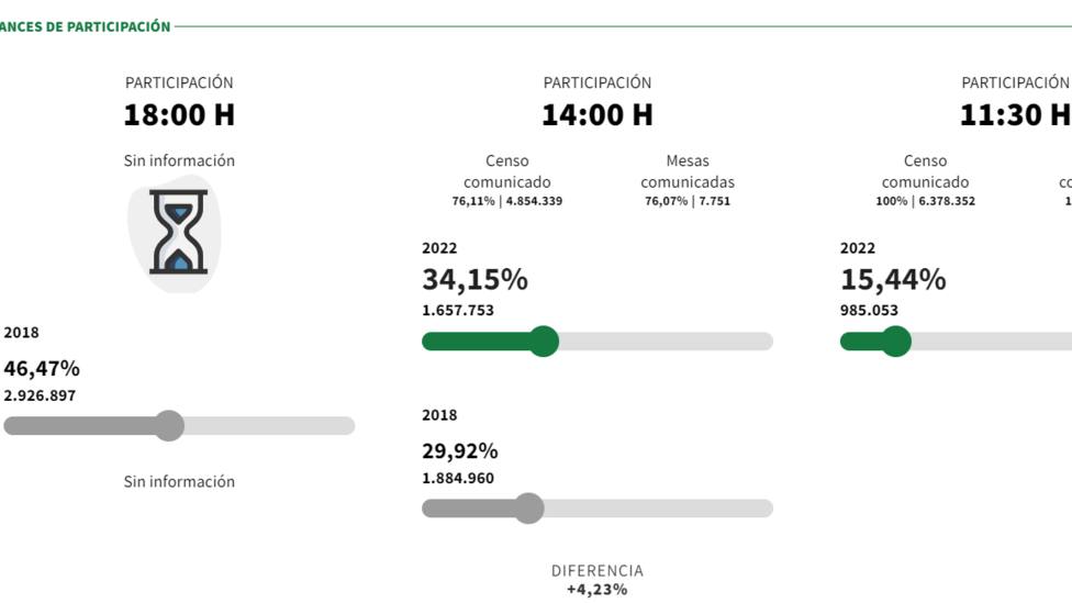 La participación supera el 33 % en Andalucía a las 14:00 horas