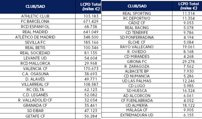 La Liga publica el límite salarial los clubes de Primera y Segunda para esta temporada - - COPE