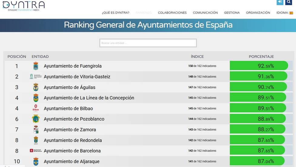 El Ayuntamiento de Águilas continúa situándose entre los más transparentes de España