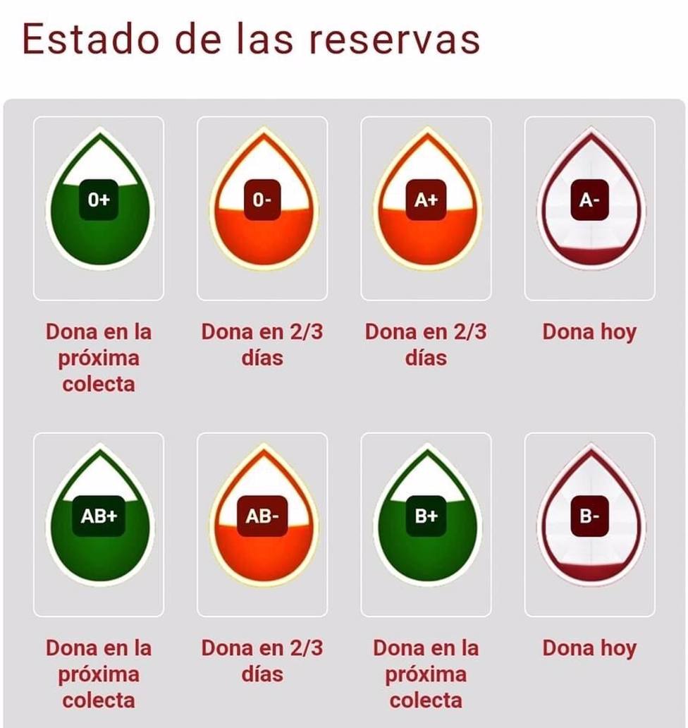 Estado de las reservas de sangre en la RegiÃ³n de Murcia