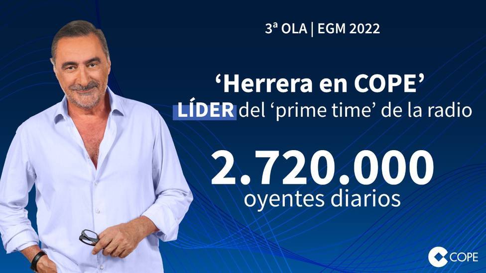 COPE lidera el crecimiento de la radio en España, con Carlos Herrera como número 1 del prime time