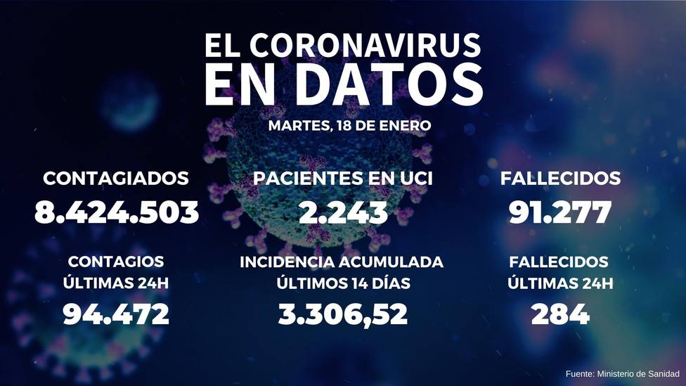 Última hora coronavirus: 284 fallecidos en las últimas 24 horas tras sumar 94.472 nuevos contagios